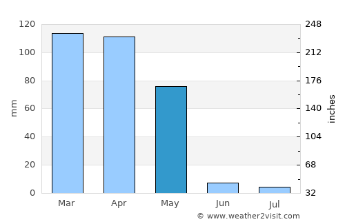 Mashhad average rain in May