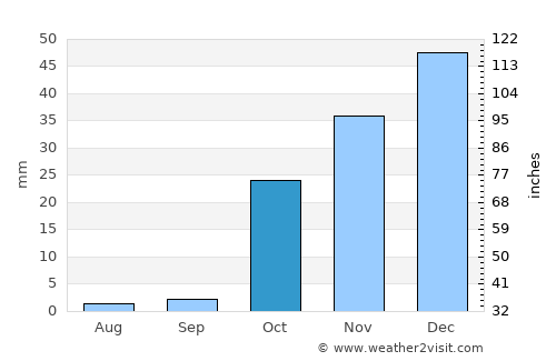 Mashhad average rain in October