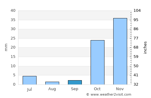 Mashhad average rain in September