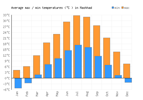 Mashhad average minimum / maximum temperatures (Celsius)