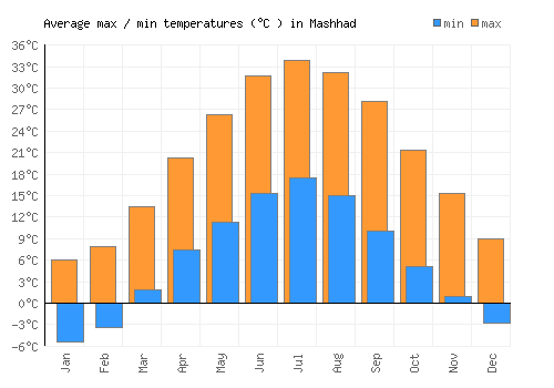 Mashhad average minimum / maximum temperatures (Celsius)