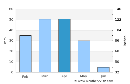 Mashhad average rain in April