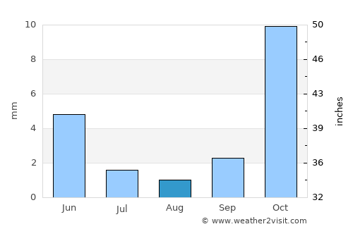 Mashhad average rain in August