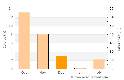 Mashhad average temperature in December