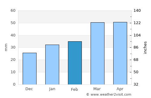 Mashhad average rain in February