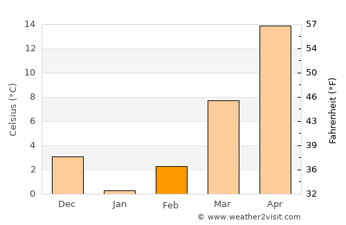 Mashhad average temperature in February