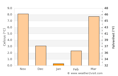 Mashhad average temperature in January
