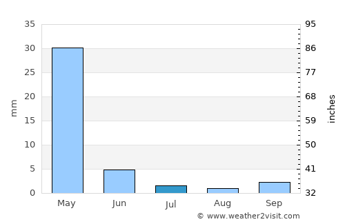 Mashhad average rain in July