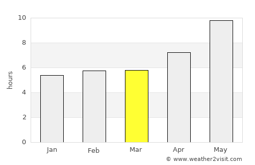 Mashhad average rain in March