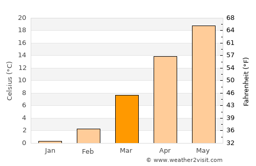 Mashhad average temperature in March