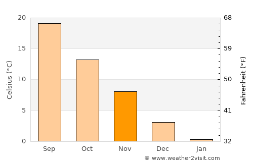 Mashhad average temperature in November