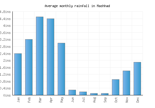 Mashhad monthly rainfall chart (inches)
