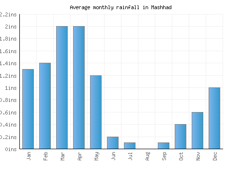 Mashhad monthly rainfall chart (inches)