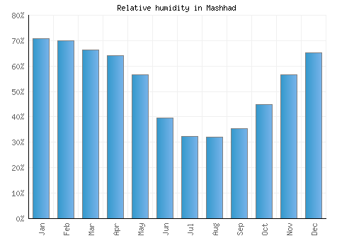 Mashhad relative humidity averages