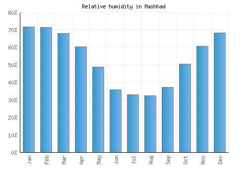 Mashhad relative humidity averages