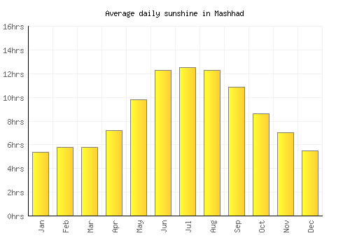 Mashhad average daily sunshine chart