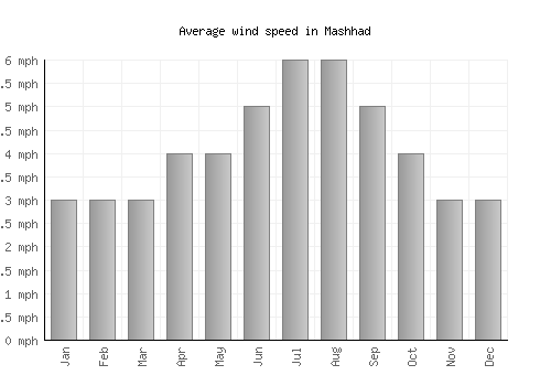 Mashhad average winspeed by month (mph)