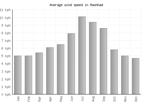 Mashhad average winspeed by month (km/h)
