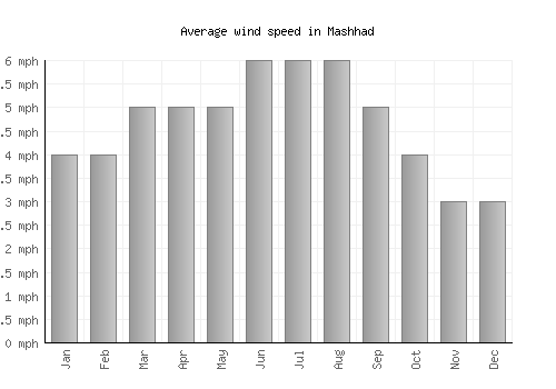 Mashhad average winspeed by month (mph)