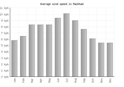 Mashhad average winspeed by month (km/h)