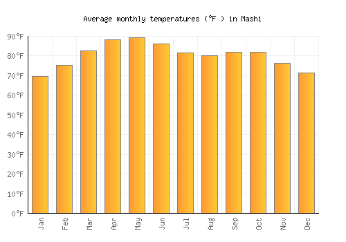Mashi average temperature chart (Fahrenheit)