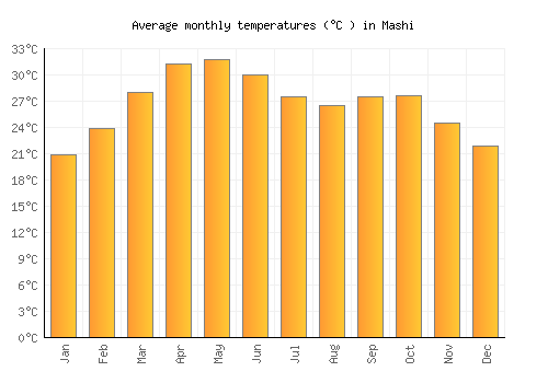 Mashi average temperature chart (Celsius)