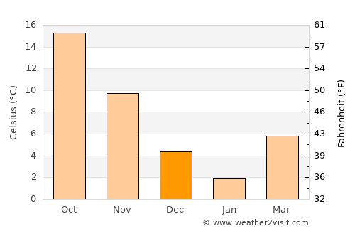 Mashiko average temperature in December