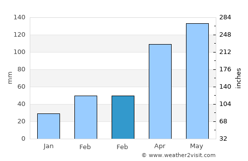 Mashiko average rain in February