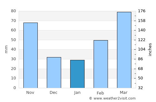 Mashiko average rain in January