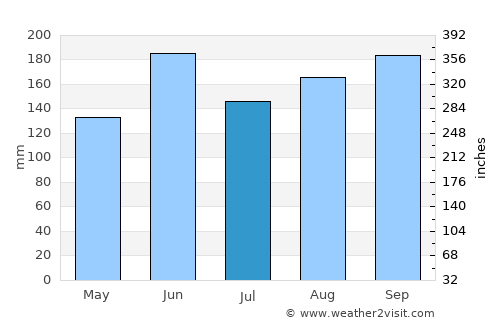 Mashiko average rain in July