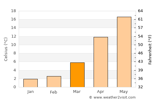 Mashiko average temperature in March