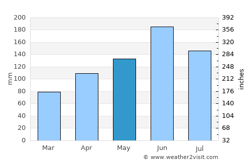 Mashiko average rain in May