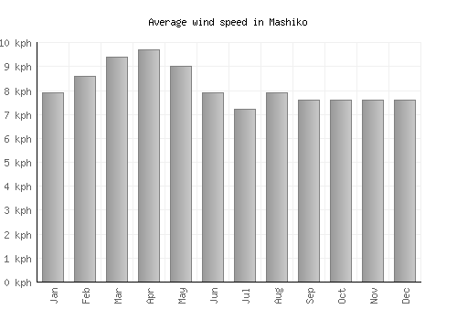 Mashiko average winspeed by month (km/h)