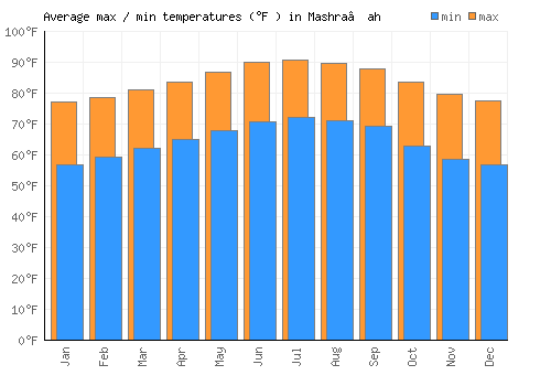 Mashra‘ah average minimum / maximum temperatures (Fahrenheit)