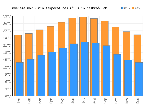 Mashra‘ah average minimum / maximum temperatures (Celsius)