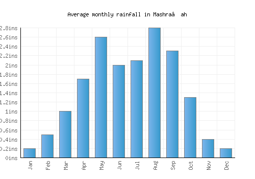 Mashra‘ah monthly rainfall chart (inches)
