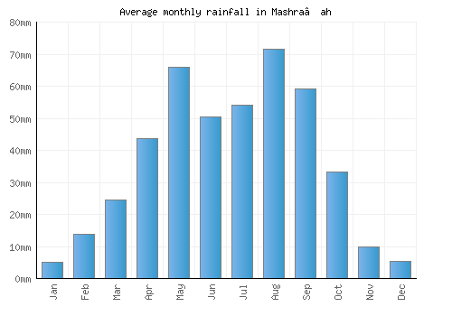 Mashra‘ah monthly rainfall chart (mm)