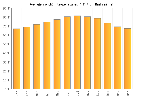 Mashra‘ah average temperature chart (Fahrenheit)