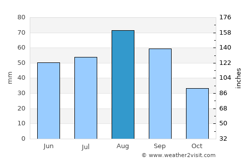Mashra‘ah average rain in August