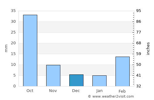 Mashra‘ah average rain in December