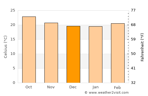 Mashra‘ah average temperature in December