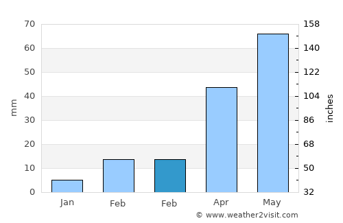 Mashra‘ah average rain in February