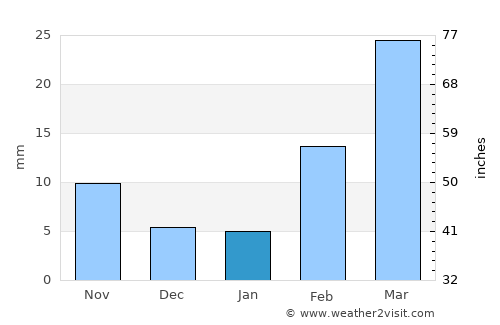 Mashra‘ah average rain in January