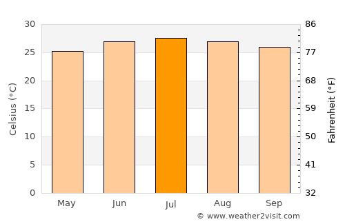 Mashra‘ah average temperature in July