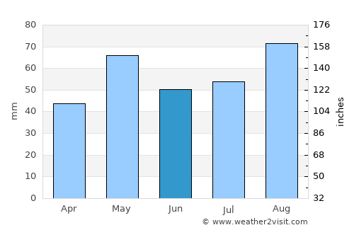 Mashra‘ah average rain in June