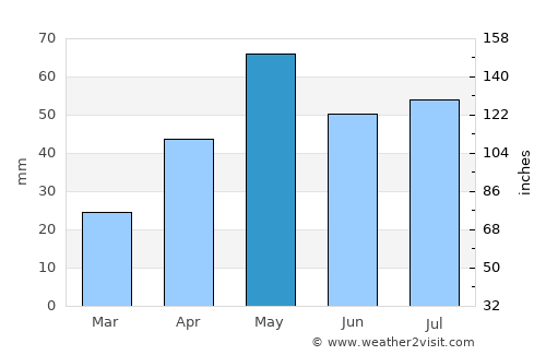 Mashra‘ah average rain in May
