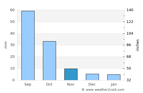 Mashra‘ah average rain in November