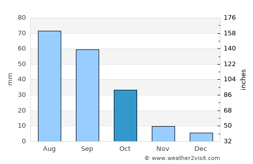 Mashra‘ah average rain in October