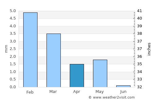 Mashtūl as Sūq average rain in April