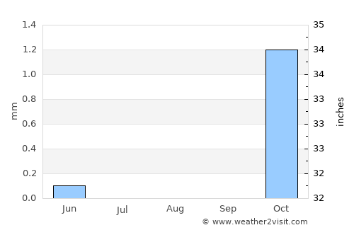 Mashtūl as Sūq average rain in August